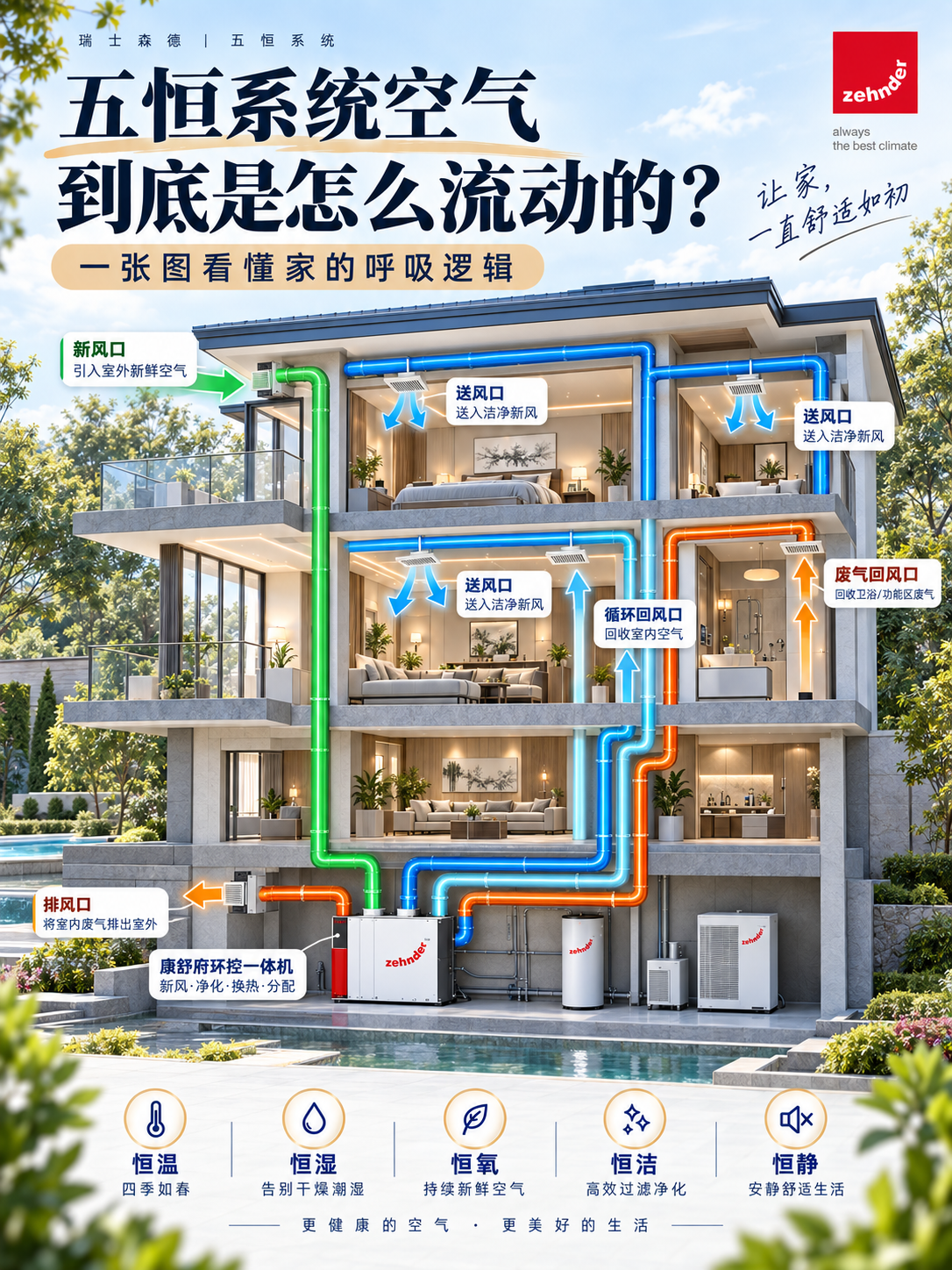 开州五恒系统空气到底是怎么流动的？